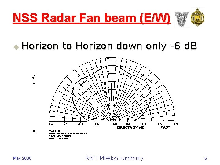 NSS Radar Fan beam (E/W) u Horizon to Horizon down only -6 d. B