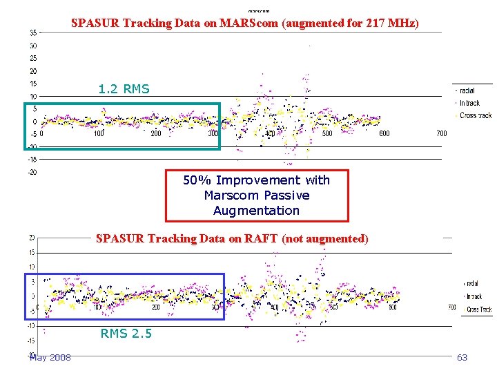 SPASUR Tracking Data on MARScom (augmented for 217 MHz) 1. 2 RMS 50% Improvement