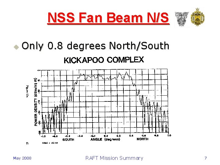 NSS Fan Beam N/S u Only 0. 8 degrees North/South May 2008 RAFT Mission