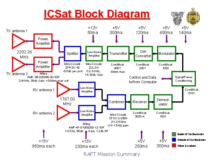 ICSat Block Diagram +12 V 50 ma +5 V 300 ma +5 V 120