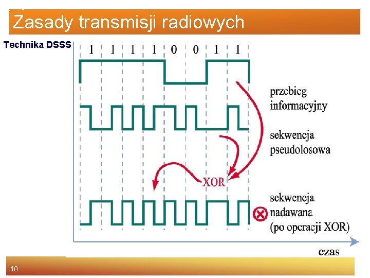 Zasady transmisji radiowych Technika DSSS 40 