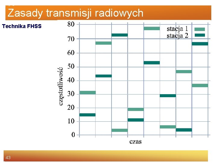 Zasady transmisji radiowych Technika FHSS 43 