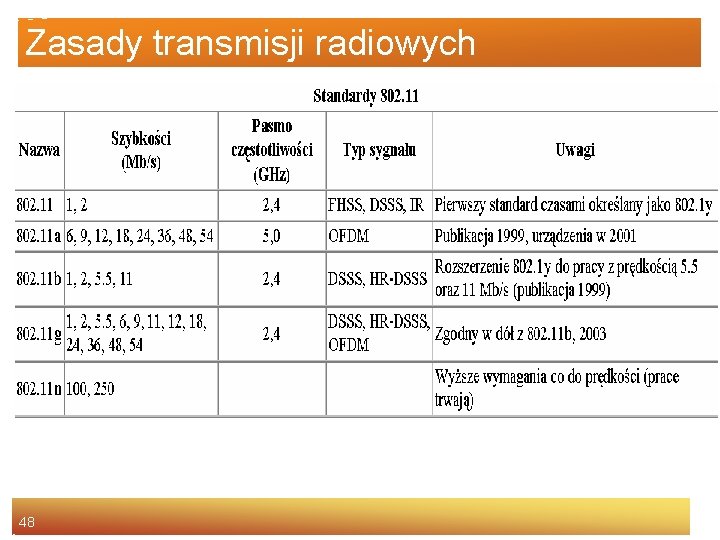 Zasady transmisji radiowych 48 