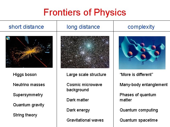 Frontiers of Physics short distance long distance complexity Higgs boson Large scale structure “More