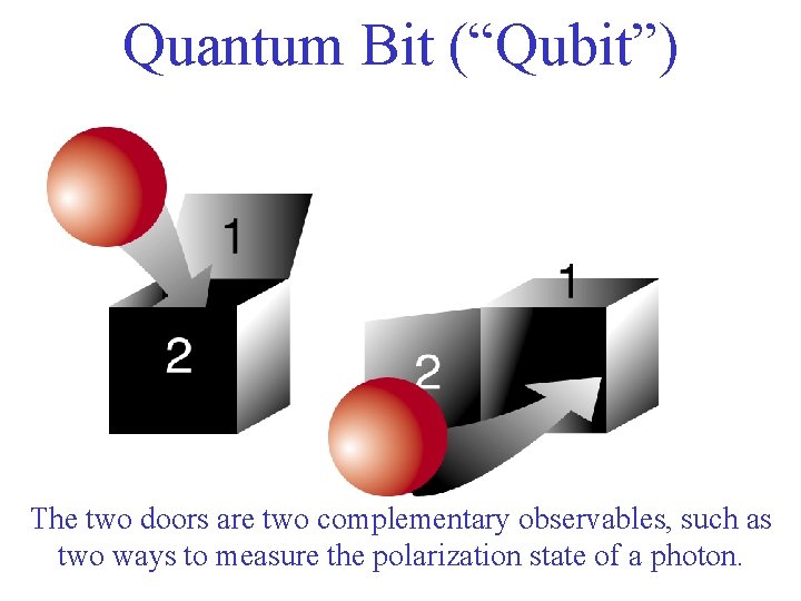 Quantum Bit (“Qubit”) The two doors are two complementary observables, such as two ways