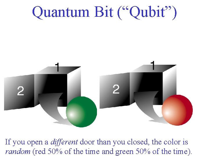 Quantum Bit (“Qubit”) If you open a different door than you closed, the color