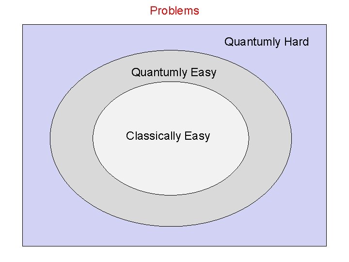 Problems Quantumly Hard Quantumly Easy Classically Easy 