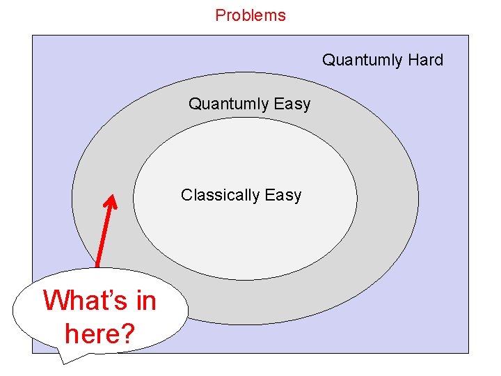 Problems Quantumly Hard Quantumly Easy Classically Easy What’s in here? 