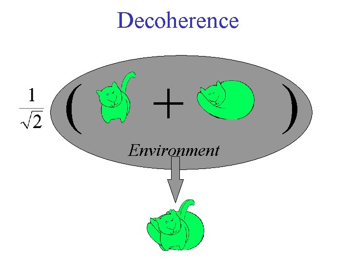 Decoherence ( + Environment ) 