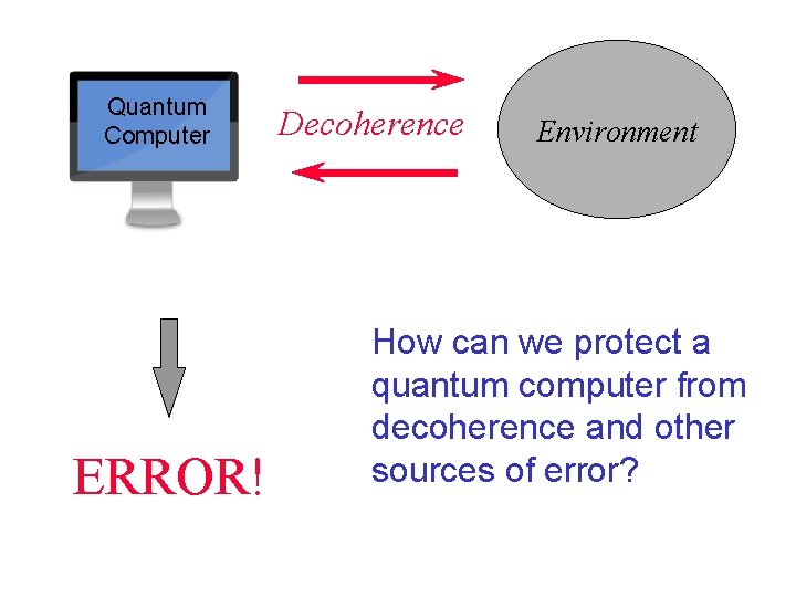 Quantum Computer ERROR! Decoherence Environment How can we protect a quantum computer from decoherence