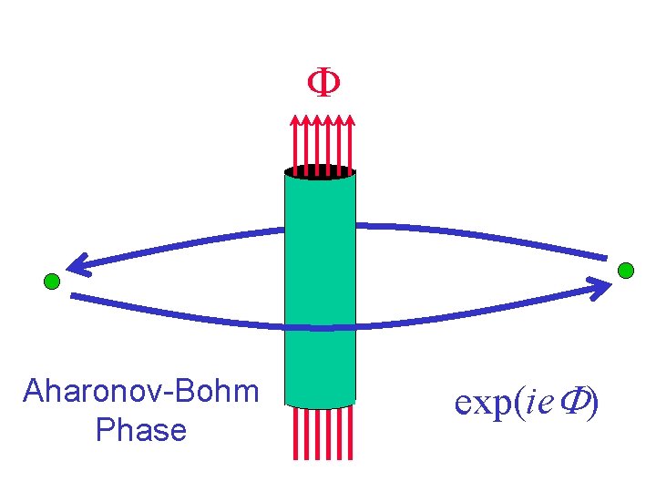 F Aharonov-Bohm Phase exp(ie. F) 