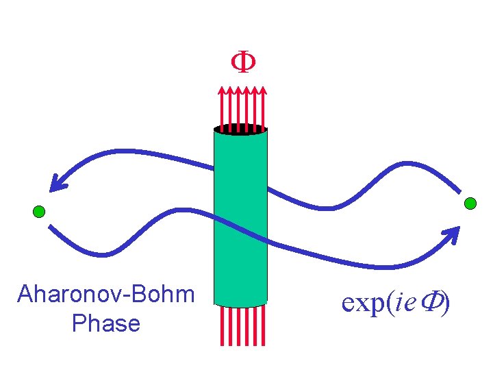 F Aharonov-Bohm Phase exp(ie. F) 