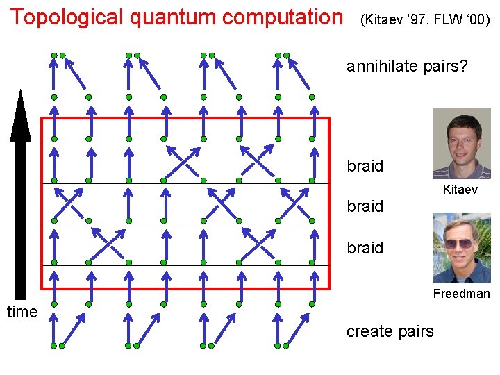 Topological quantum computation (Kitaev ’ 97, FLW ‘ 00) annihilate pairs? braid Kitaev braid