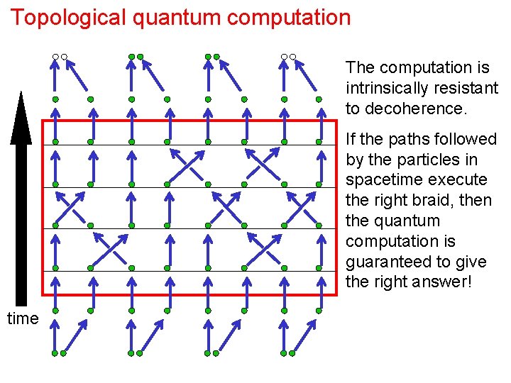 Topological quantum computation The computation is intrinsically resistant to decoherence. If the paths followed