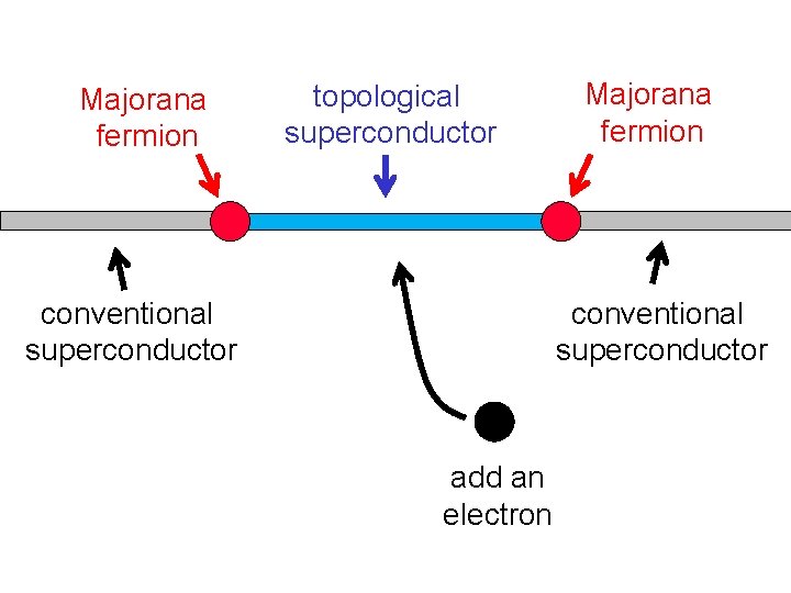 Majorana fermion topological superconductor Majorana fermion conventional superconductor add an electron 