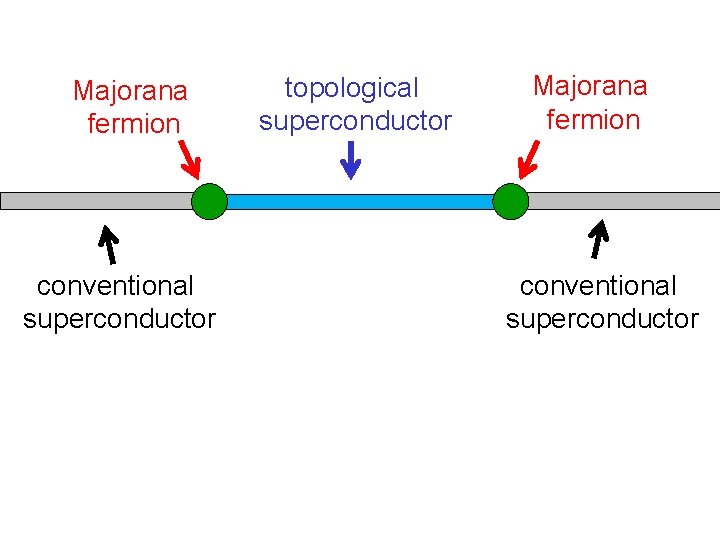 Majorana fermion conventional superconductor topological superconductor Majorana fermion conventional superconductor 