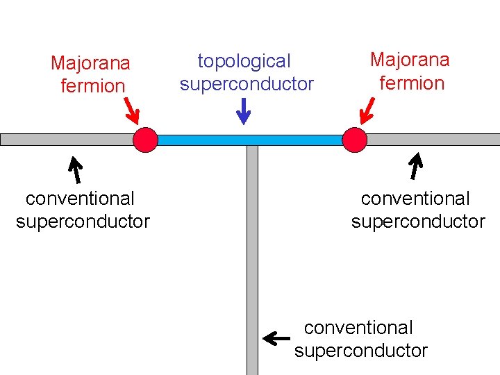 Majorana fermion conventional superconductor topological superconductor Majorana fermion conventional superconductor 