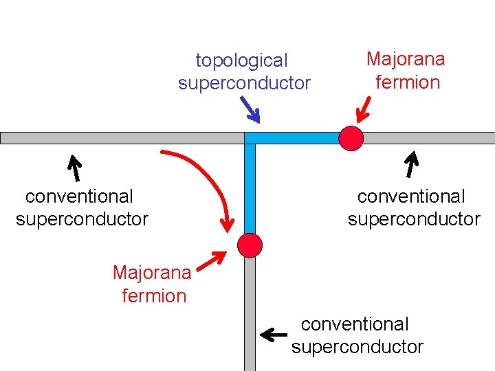 topological superconductor conventional superconductor Majorana fermion conventional superconductor 