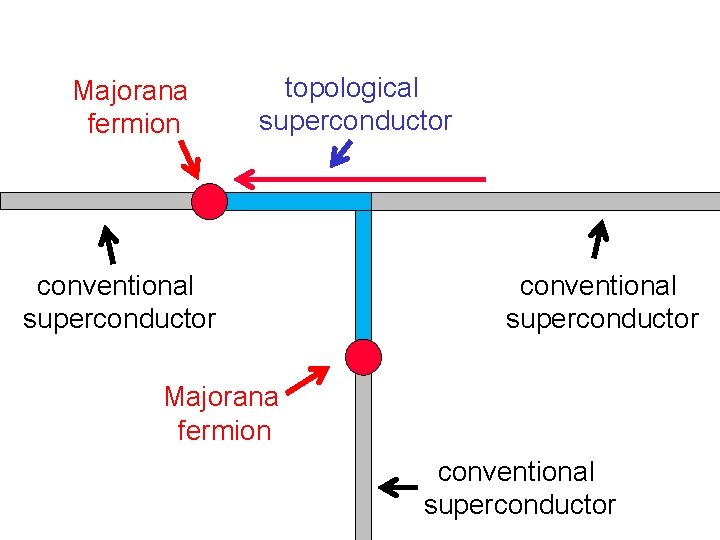 Majorana fermion topological superconductor conventional superconductor Majorana fermion conventional superconductor 