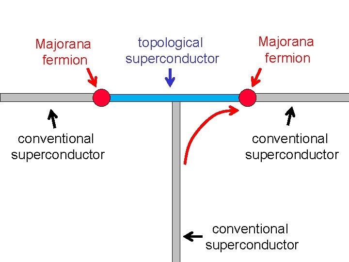 Majorana fermion conventional superconductor topological superconductor Majorana fermion conventional superconductor 