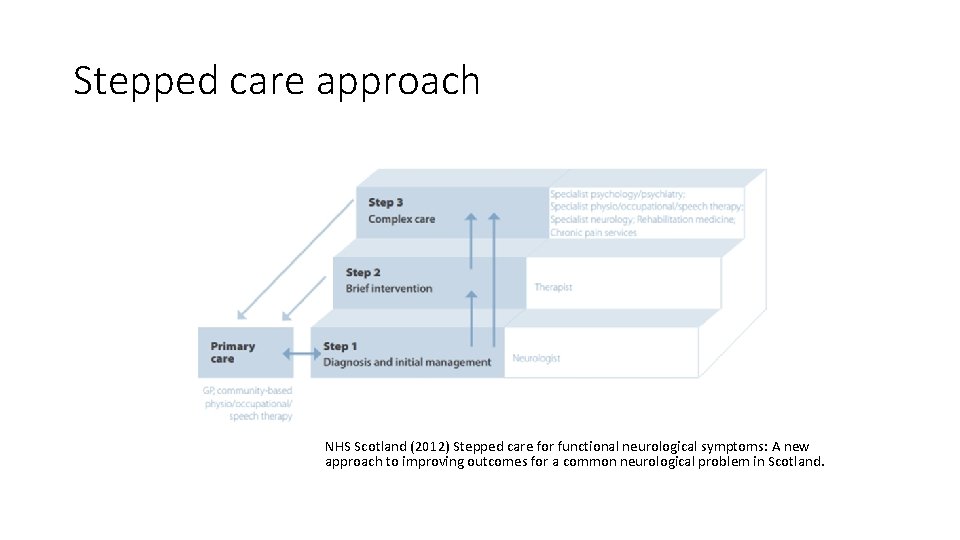 Stepped care approach NHS Scotland (2012) Stepped care for functional neurological symptoms: A new Stepped care approach NHS Scotland (2012) Stepped care for functional neurological symptoms: A new
