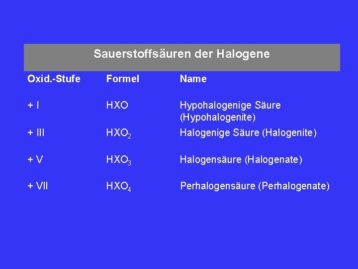 Sauerstoffsäuren der Halogene Oxid. -Stufe Formel Name +I HXO Hypohalogenige Säure (Hypohalogenite) + III