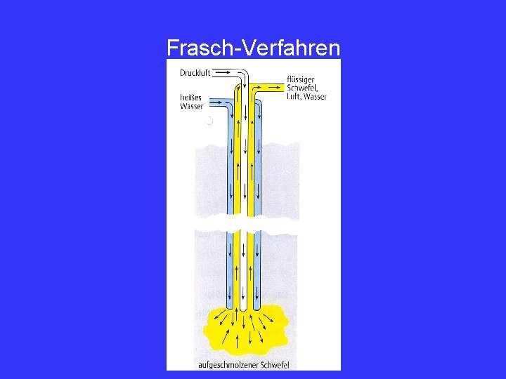 Frasch-Verfahren 
