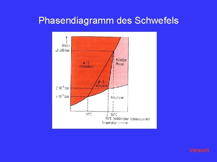 Phasendiagramm des Schwefels Versuch 