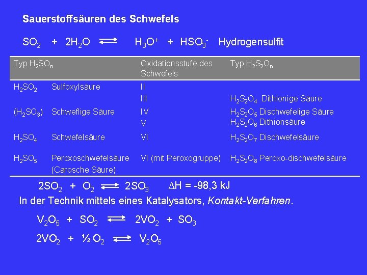 Sauerstoffsäuren des Schwefels SO 2 + 2 H 2 O H 3 O+ +