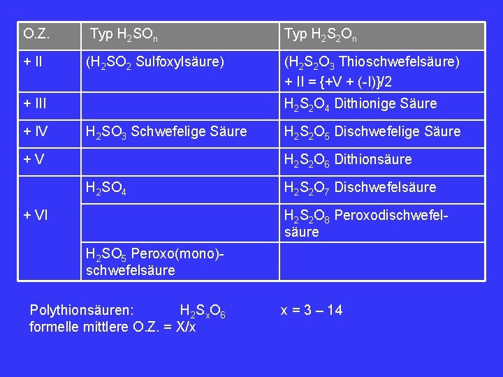 O. Z. Typ H 2 SOn Typ H 2 S 2 On + II