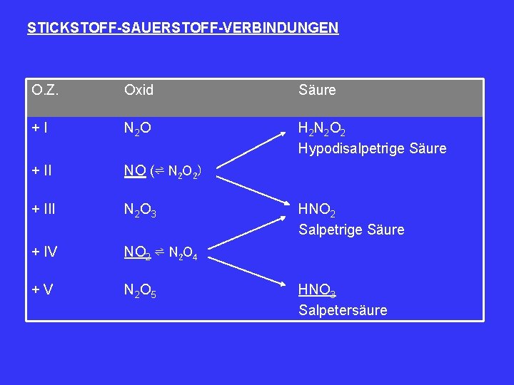 STICKSTOFF-SAUERSTOFF-VERBINDUNGEN O. Z. Oxid Säure +I N 2 O H 2 N 2 O