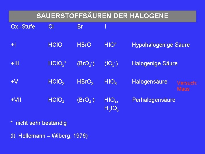 SAUERSTOFFSÄUREN DER HALOGENE Ox. -Stufe Cl Br I +I HCl. O HBr. O HIO*