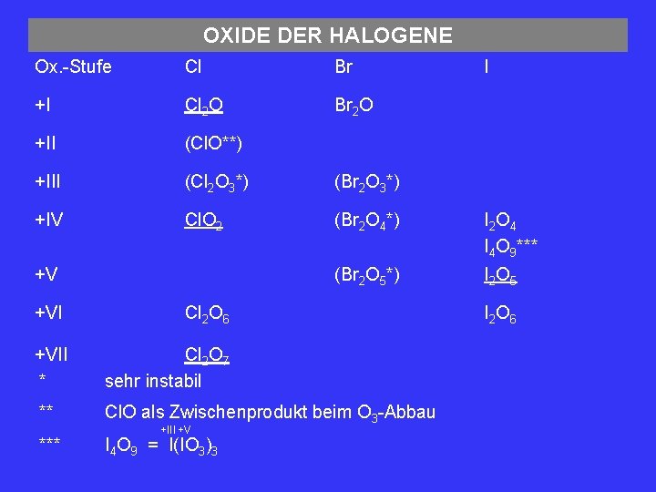 OXIDE DER HALOGENE Ox. -Stufe Cl Br +I Cl 2 O Br 2 O