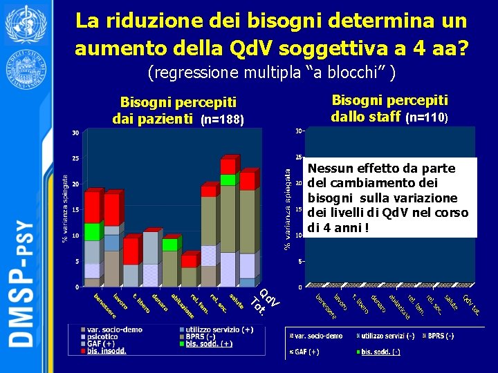 La riduzione dei bisogni determina un aumento della Qd. V soggettiva a 4 aa?