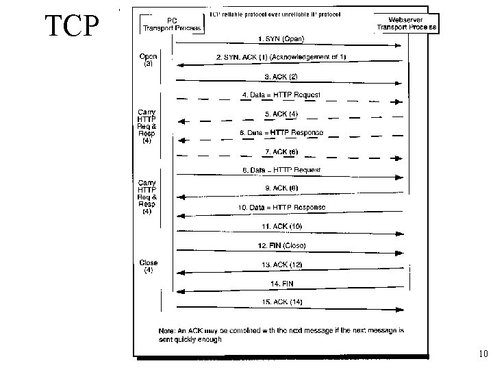 TCP 10 