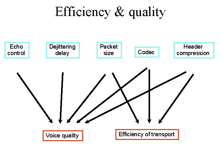 Efficiency & quality Echo control Dejittering delay Voice quality Packet size Codec Efficiency of