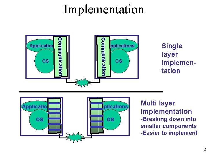 Implementation Applications OS Communication Applications OS Single layer implementation Multi layer implementation -Breaking down