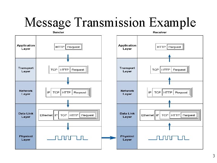 Message Transmission Example 3 
