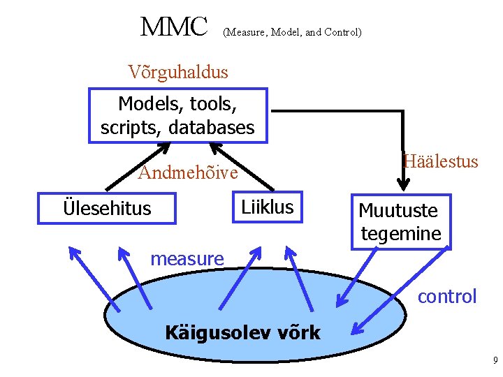 MMC (Measure, Model, and Control) Võrguhaldus Models, tools, scripts, databases Häälestus Andmehõive Liiklus Ülesehitus