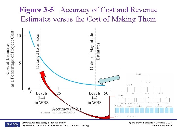 Figure 3 -5 Accuracy of Cost and Revenue Estimates versus the Cost of Making