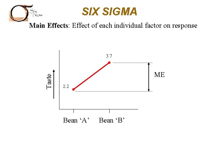 SIX SIGMA Main Effects: Effects Effect of each individual factor on response Taste 3.