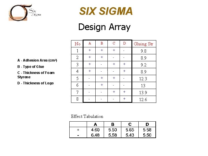 SIX SIGMA Design Array A - Adhesion Area (cm 2) B - Type of