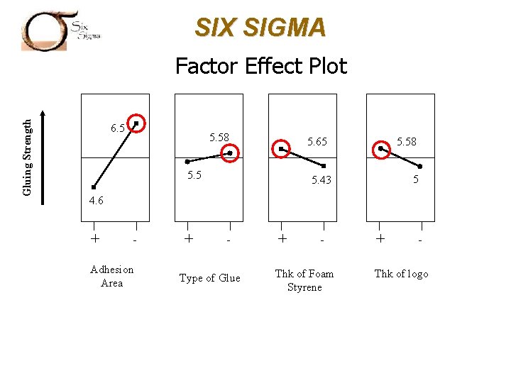 SIX SIGMA Gluing Strength Factor Effect Plot 6. 5 5. 58 5. 65 5.