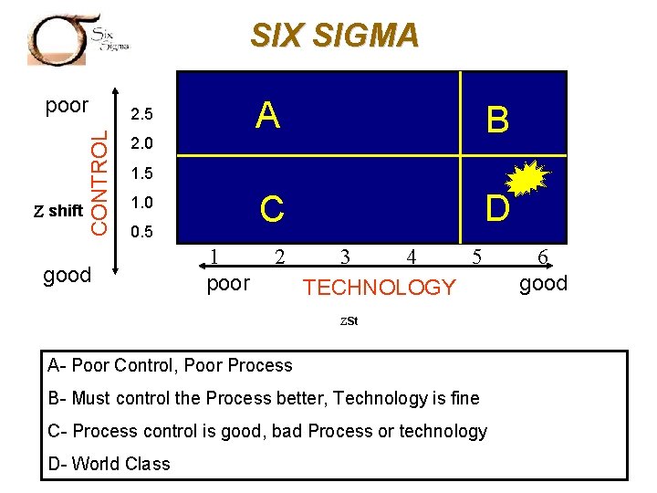 SIX SIGMA Z shift CONTROL poor 2. 5 2. 0 A B C D