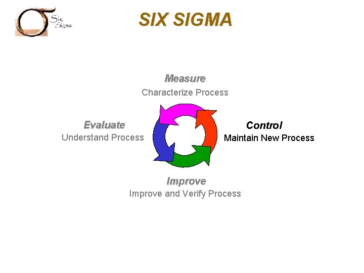 SIX SIGMA Measure Characterize Process Evaluate Control Understand Process Maintain New Process Improve and