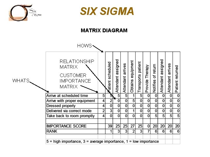 SIX SIGMA MATRIX DIAGRAM HOWS RELATIONSHIP MATRIX WHATS CUSTOMER IMPORTANCE MATRIX 