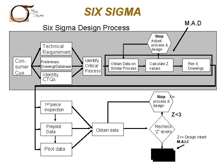 SIX SIGMA M. A. D Six Sigma Design Process Stop Adjust process & design