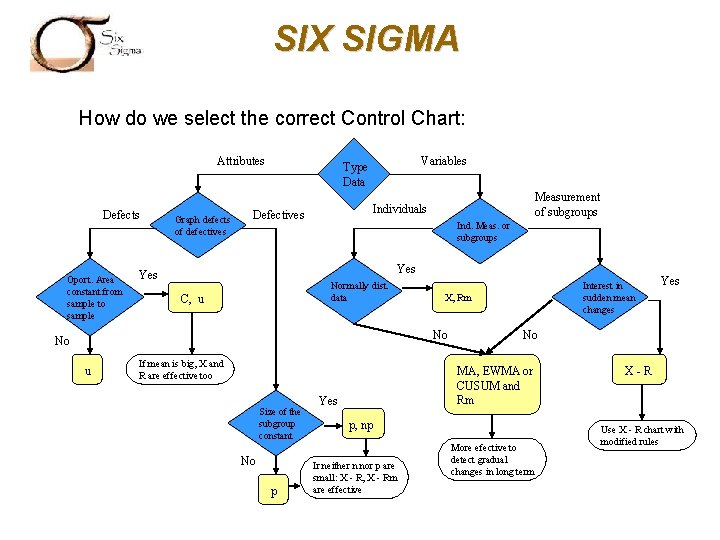 SIX SIGMA How do we select the correct Control Chart: Attributes Defects Oport. Area