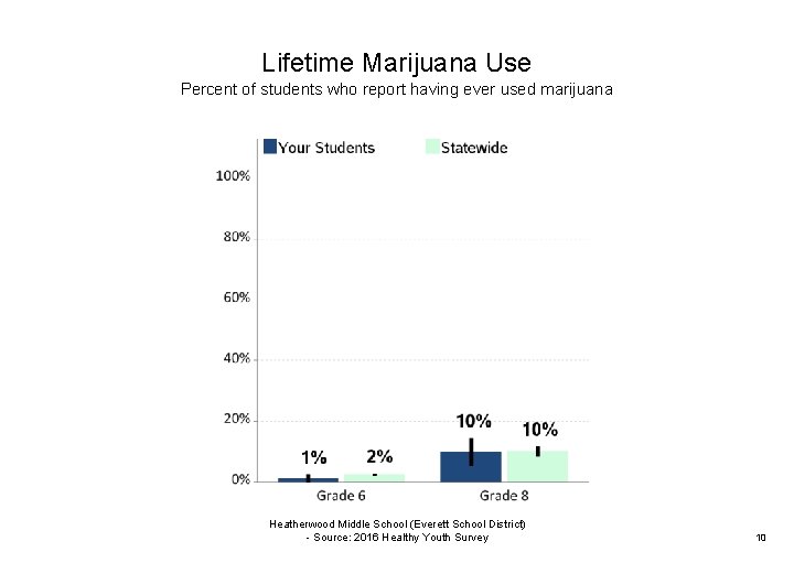 Lifetime Marijuana Use Percent of students who report having ever used marijuana | Heatherwood