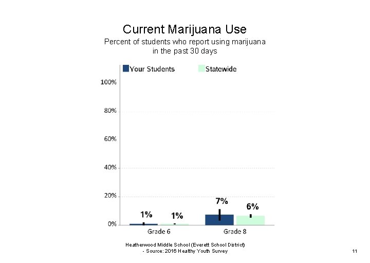 Current Marijuana Use Percent of students who report using marijuana in the past 30